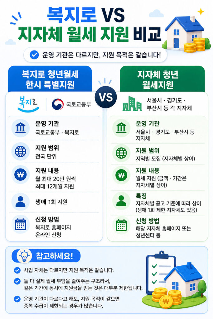복지로 청년월세 한시 특별지원과 지자체 청년 월세지원의 운영기관, 지원범위, 지원내용, 신청방법 차이를 비교한 세로형 인포그래픽 이미지로 중복 수급 제한 이유를 함께 설명하고 있습니다.