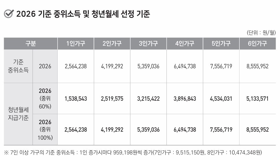 청년월세지원 자격 및 선정 기준 소득을 보여주는 국토부 공식 자료 이미지