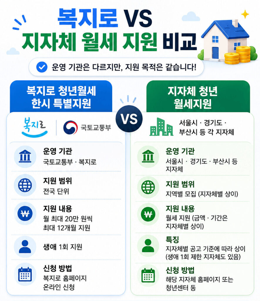 복지로 청년월세 한시 특별지원과 지자체 청년 월세지원의 운영기관, 지원범위, 지원내용, 신청방법 차이를 비교한 세로형 인포그래픽 이미지