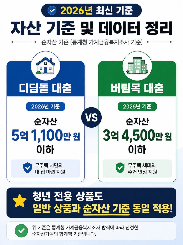 2026년 주택도시기금 대출의 순자산 기준을 비교한 인포그래픽으로 디딤돌 대출은 순자산 5억 1,100만 원 이하, 버팀목 대출은 순자산 3억 4,500만 원 이하 조건을 적용하며 청년 전용 상품도 동일한 순자산 기준을 적용한다는 내용을 설명하는 이미지