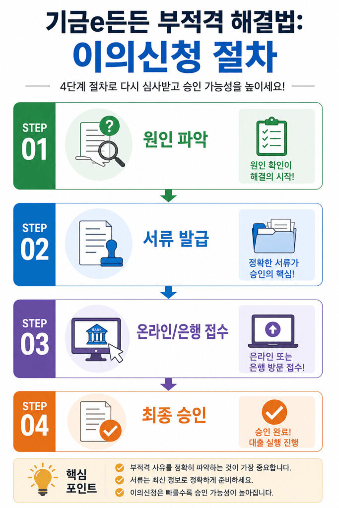 기금e든든 부적격 판정을 받은 신청자가 이의신청을 진행하는 과정을 설명한 인포그래픽으로 원인 파악, 서류 발급, 온라인 또는 은행 접수, 최종 승인까지의 4단계 절차를 순서도로 정리한 이미지
