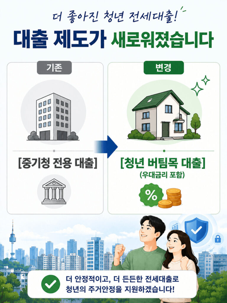 중기청 전용 대출에서 청년 버팀목 대출로 제도가 변경된 내용을 설명하는 인포그래픽으로 기존 중기청 전용 대출과 우대금리가 포함된 청년 버팀목 대출을 화살표로 연결해 비교한 이미지
