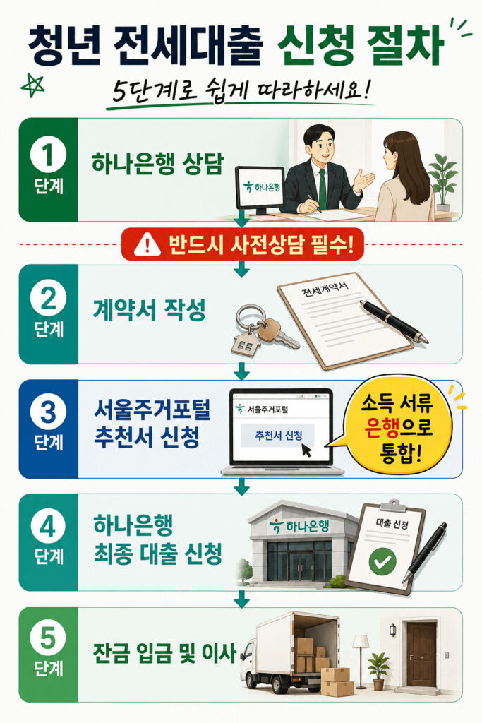 청년 전세대출 신청 절차를 5단계로 정리한 인포그래픽으로 하나은행 상담, 계약서 작성, 서울주거포털 추천서 신청, 하나은행 최종 대출 신청, 잔금 입금 및 이사 순서를 안내하는 이미지