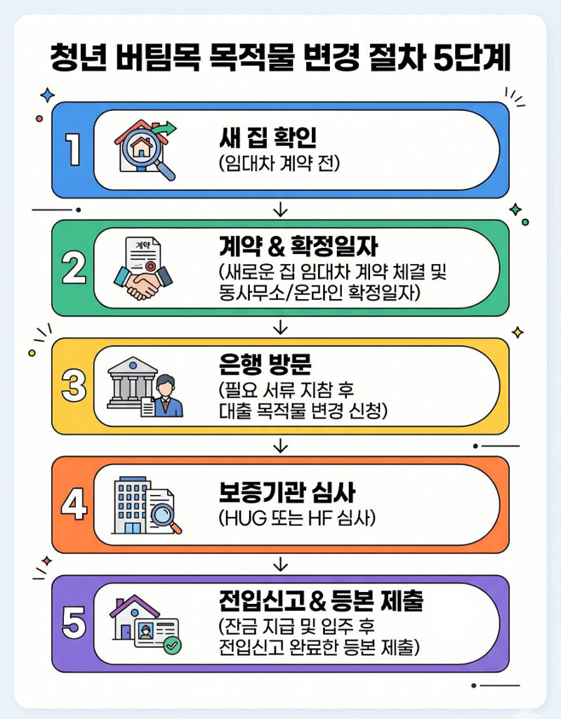 청년 버팀목 전세대출 목적물 변경 절차 5단계를 수직 흐름으로 명확하게 정리한 2D 플랫 인포그래픽 이미지입니다. 새 집 확인부터 계약, 은행 방문, 심사, 전입신고까지의 전 과정이 직관적인 아이콘과 큰 글씨의 모듈형 박스로 가독성 높게 구성되어 있습니다.