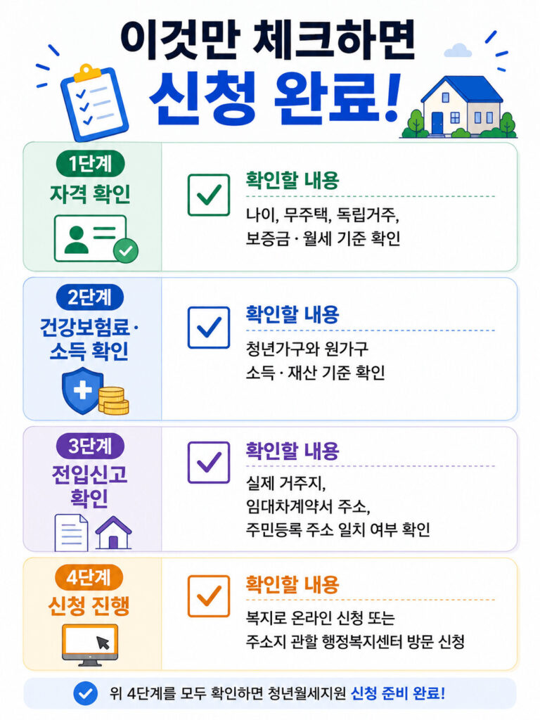 청년월세지원 신청 준비 과정을 한눈에 보여주는 체크리스트 이미지로 나이·무주택 여부 확인, 건강보험료 및 소득 기준 점검, 전입신고 확인, 복지로 신청 절차까지 단계별로 안내하는 인포그래픽