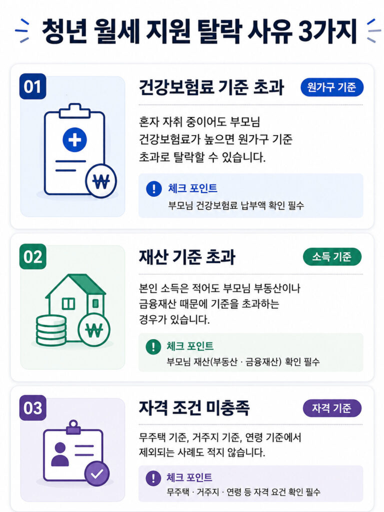 청년월세지원 탈락 사유 3가지를 정리한 인포그래픽으로 건강보험료 기준 초과, 재산 기준 초과, 자격 조건 미충족 사례와 확인해야 할 핵심 체크포인트를 카드 형태로 설명한 이미지