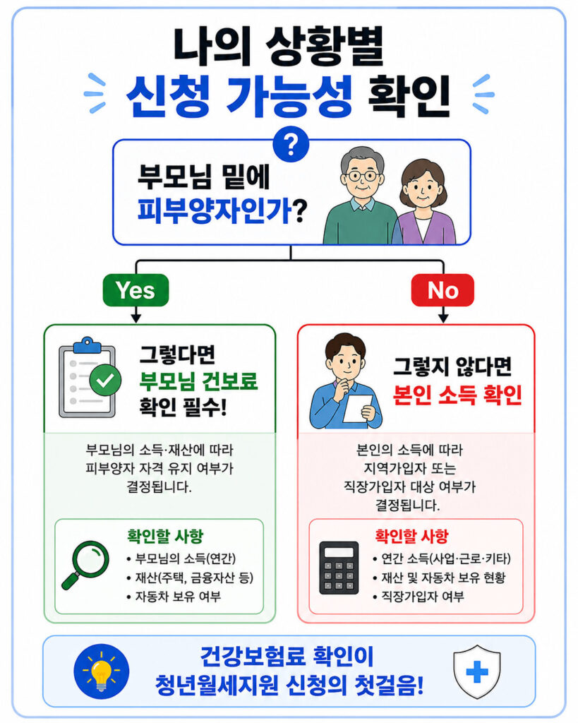 청년월세지원 건강보험료 기준 확인을 위한 의사결정 트리 이미지로 부모님 밑 피부양자인 경우 부모님 건강보험료와 소득·재산을 확인하고, 그렇지 않은 경우 본인 소득과 가입 유형을 확인하는 과정을 정리한 인포그래픽