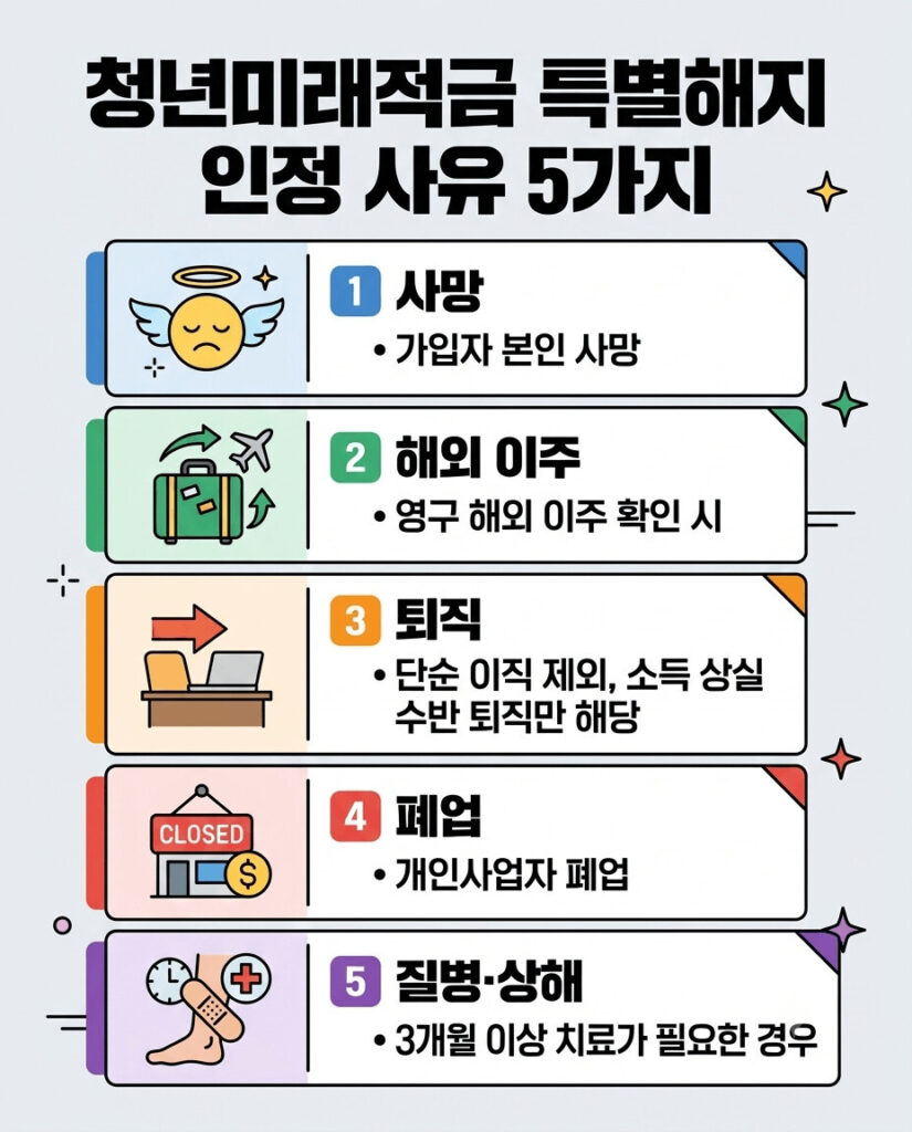 청년미래적금 특별해지 사유 5가지를 직관적인 아이콘과 짧은 설명으로 정리한 세로형 인포그래픽입니다. 가입자 사망, 영구 해외 이주, 소득 상실 퇴직, 개인사업자 폐업, 3개월 이상 질병 및 상해 등 각 조건이 명확한 박스로 구분되어 독자가 이해하기 쉽습니다.