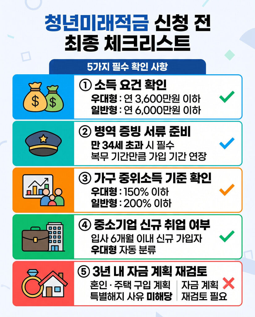 청년미래적금 신청 전 5가지 필수 확인 사항을 정리한 인포그래픽입니다. 소득 요건(우대형 3,600만원, 일반형 6,000만원), 병역 증빙 서류, 가구 중위소득 기준(우대형 150%, 일반형 200%), 중소기업 신규 취업 여부(6개월 이내 우대형), 3년 내 자금 계획 재검토(혼인 및 주택 구입) 항목을 수직으로 나열하여, 각 항목마다 아이콘과 체크 표시를 통해 신청자가 필요한 요건을 한눈에 알 수 있게 구성했습니다. 마지막 항목은 X 표시와 함께 자금 계획 재검토 필요성을 강조합니다.