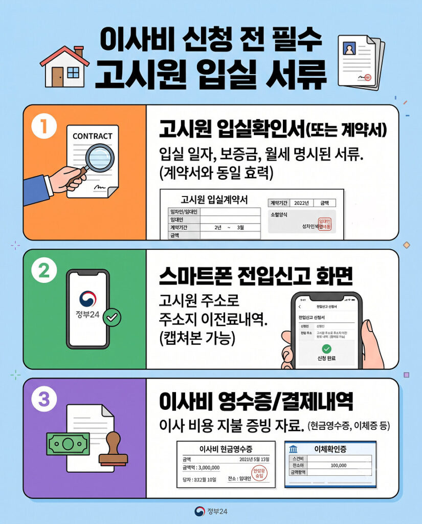 이사비 신청 전 꼭 준비해야 할 고시원 입실 서류 정보를 담은 세로형 인포그래픽입니다. 고시원 청년 이사비 지원을 위해 세 개의 모듈이 수직으로 나열되어 있습니다. 1번 항목은 고시원 입실확인서 또는 계약서 양식 예시와 주요 포함 내용(기간, 보증금, 서명 등)을 보여줍니다. 2번 항목은 스마트폰으로 정부24 앱을 이용해 전입신고를 완료한 화면과 확인증 캡쳐 예시를 시각화했습니다. 3번 항목은 정확한 신청 기간 확인, 선명한 서류 준비, 제출 방법 등 신청 시 주의사항을 체크리스트 형태로 설명합니다.
