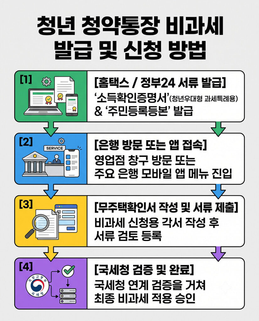 청년 주택드림 청약통장 비과세 혜택 신청 방법을 4단계로 설명하는 인포그래픽입니다. 홈택스 또는 정부24에서 소득확인증명서 및 주민등록등본 발급, 은행 방문 또는 앱 접속, 무주택확인서 작성 및 서류 제출, 그리고 국세청 연계 검증을 거쳐 최종 비과세 적용 승인까지의 과정을 직관적으로 보여줍니다.