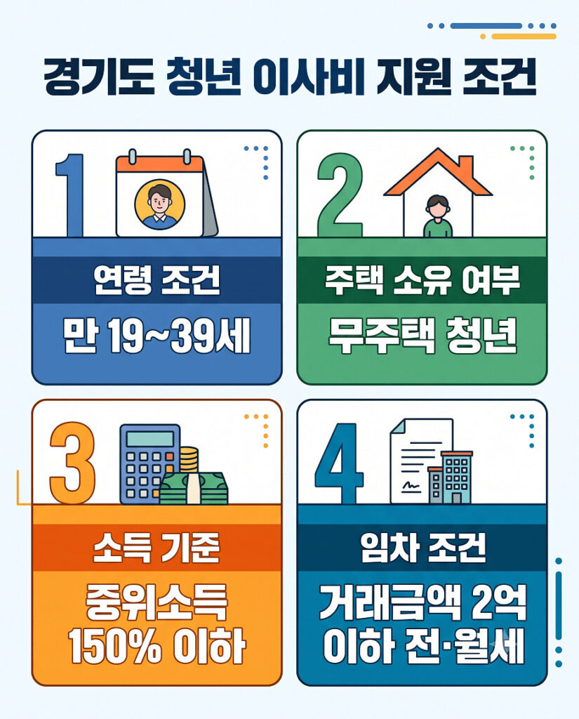 경기도 청년 이사비 지원 조건을 정리한 세로형 카드 뉴스 인포그래픽 이미지입니다. 상단에 '경기도 청년 이사비 지원 조건'이라는 타이틀이 있고, 중앙에는 네 가지 핵심 조건이 수직 모듈형 박스로 명확하게 구분되어 있습니다. 1번 연령 조건은 '만 19~39세', 2번 주택 소유 여부는 '무주택 청년', 3번 소득 기준은 '중위소득 150% 이하', 4번 임차 조건은 '거래금액 2억 이하 전·월세'로 직관적인 아이콘과 함께 큰 글씨로 가독성 있게 표현되어 있습니다.