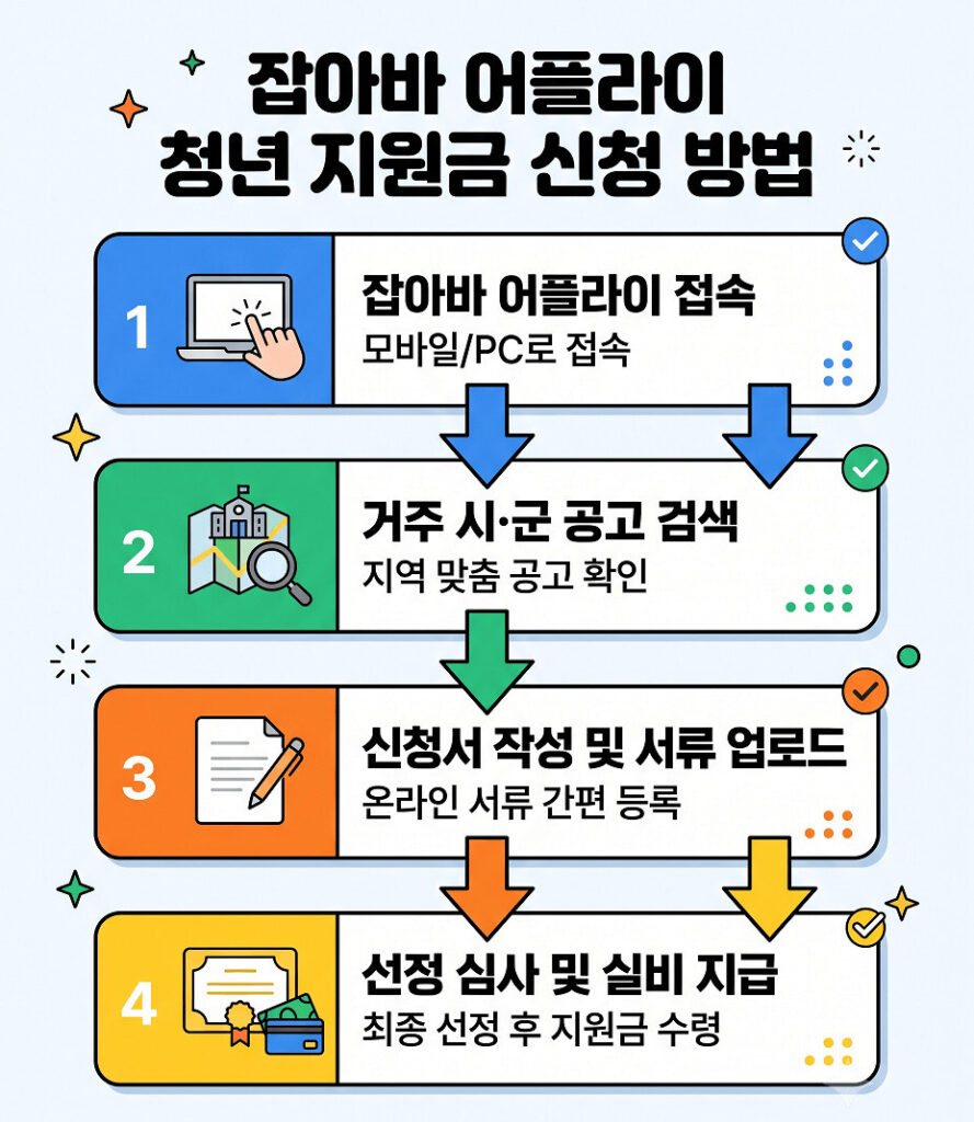 잡아바 어플라이 청년 지원금 신청 방법'을 설명하는 세로형 인포그래픽 이미지입니다. 상단에 큰 글씨로 타이틀이 적혀 있으며, 아래로 1단계 잡아바 어플라이 접속, 2단계 거주 시·군 공고 검색, 3단계 신청서 작성 및 서류 업로드, 4단계 선정 심사 및 실비 지급 순서가 수직 방향 화살표로 깔끔하게 연결되어 있습니다.