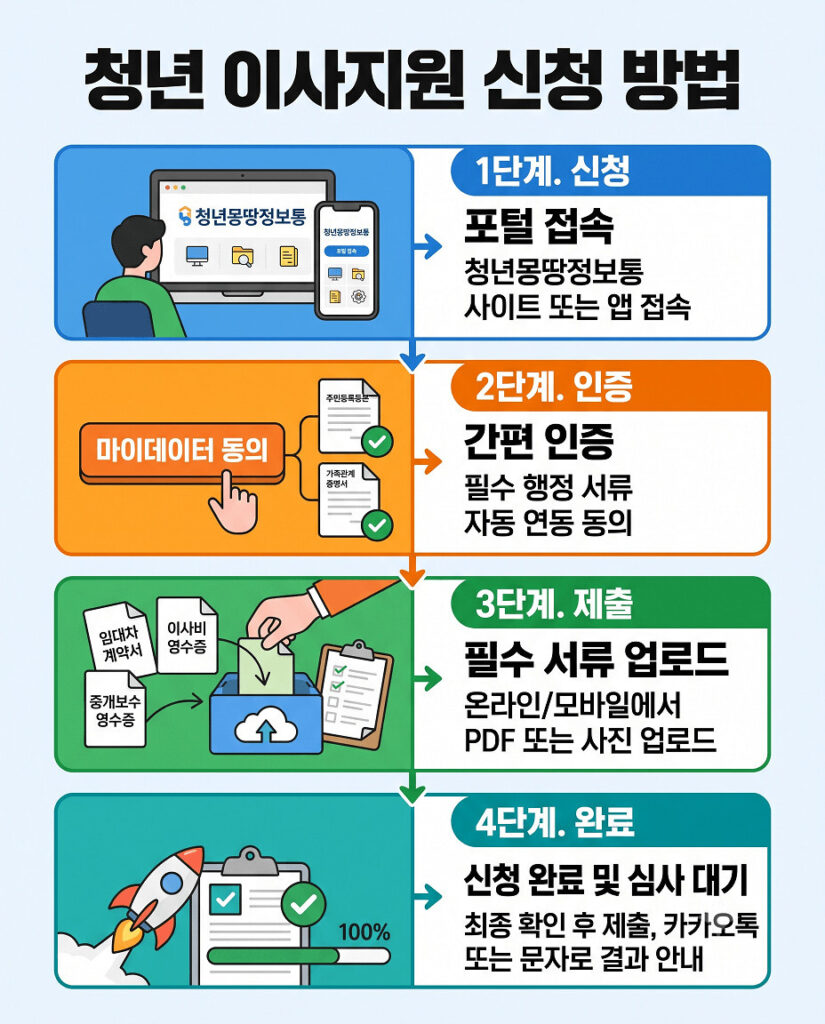 서울시 청년 이사비 지원 신청 방법을 4단계로 설명하는 세로형 인포그래픽입니다. 1단계는 '청년몽땅정보통' 포털 접속, 2단계는 마이데이터를 이용한 간편 인증, 3단계는 임대차계약서 등 필수 서류 업로드, 4단계는 신청 완료 및 심사 대기를 보여줍니다. 온라인/모바일로 간편하게 신청하는 과정을 직관적인 벡터 아이콘과 큰 텍스트로 구성했습니다.