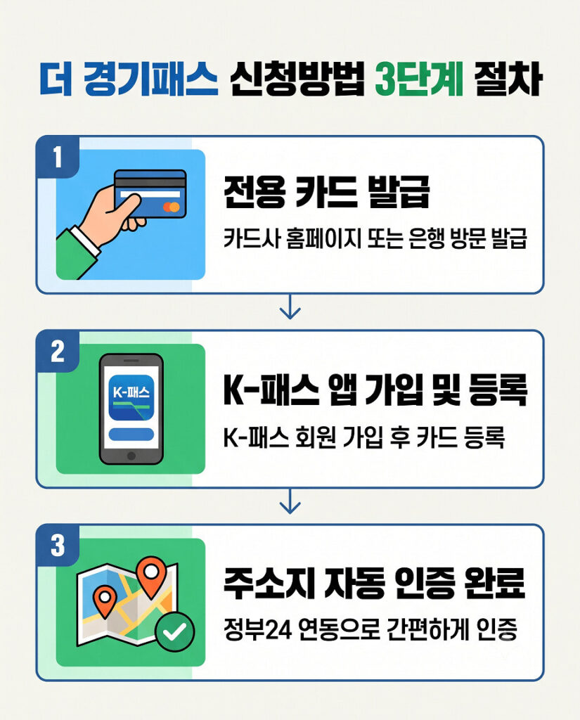'더 경기패스 신청방법 3단계 절차'를 주제로 한 세로형 인포그래픽입니다. 상단에 제목이 크고 명확하게 배치되어 있으며, 중앙에 세 개의 모듈형 박스가 수직으로 나열되어 있습니다. 각 박스는 숫자와 아이콘, 핵심 키워드, 짧은 설명으로 구성되어 있습니다. 1단계는 '전용 카드 발급', 2단계는 'K-패스 앱 가입 및 등록', 3단계는 '주소지 자동 인증 완료'입니다. 정보 간 간격이 충분하여 시원한 느낌을 주며, 모바일에서 읽기 충분하도록 텍스트가 아주 큽니다. 가독성을 위해 배경색과 대비가 명확합니다.