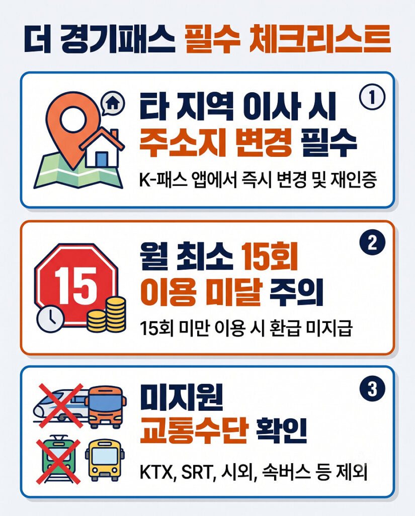 더 경기패스 필수 체크리스트'를 주제로 한 세로형 정보 인포그래픽입니다. 2D 플랫 벡터 스타일로, 평면적인 배경에 큰 글씨로 가독성을 높였습니다. 상단 제목 아래 세 가지 핵심 내용이 수직으로 나열되어 있습니다. 1. 타 지역 이사 시 주소지 변경 필수(K-패스 앱에서 변경), 2. 월 최소 15회 이용 미달 주의(환급 미지급), 3. 미지원 교통수단 확인(KTX, SRT, 시외/고속버스 제외)으로 구성되어 있습니다. 각 항목은 아이콘과 함께 직관적으로 설명되어 모바일에서도 한눈에 파악하기 좋습니다.