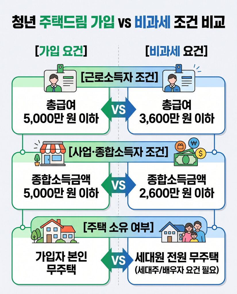 청년 주택드림 청약통장 비과세 신청을 위한 조건 및 가입 요건을 비교하는 인포그래픽입니다. 가입 요건은 근로소득 5천만 원 이하, 사업소득 5천만 원 이하, 가입자 본인 무주택 기준이며, 비과세 요건은 근로소득 3천6백만 원 이하, 사업소득 2천6백만 원 이하, 세대원 전원 무주택 기준으로 더 엄격하다는 것을 보여줍니다.