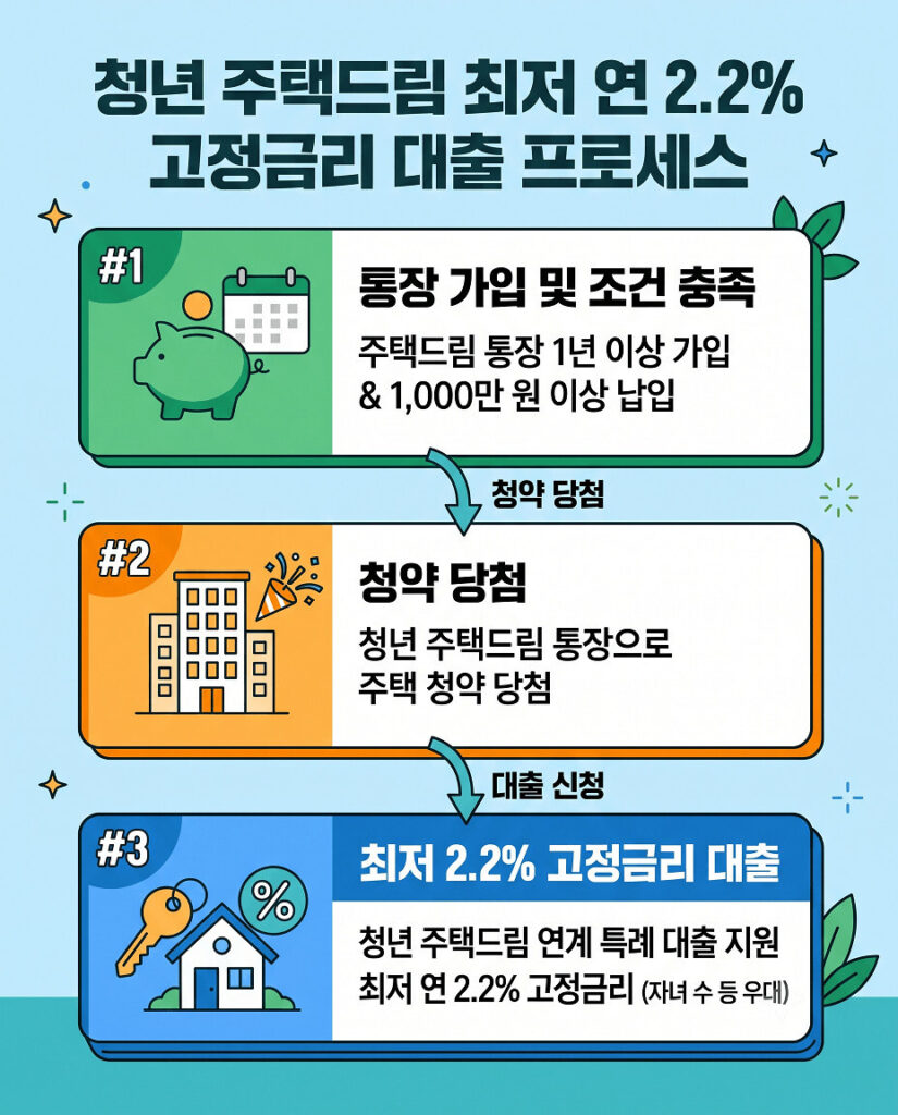 청년 주택드림 통장 가입 후 1년 이상 유지하고 1,000만 원 이상 납입 시, 최저 연 2.2% 고정금리 특례 대출을 지원하는 프로세스를 설명하는 인포그래픽입니다. 통장 가입, 청약 당첨, 대출 신청 단계별 주요 조건과 혜택을 명확하게 보여줍니다.