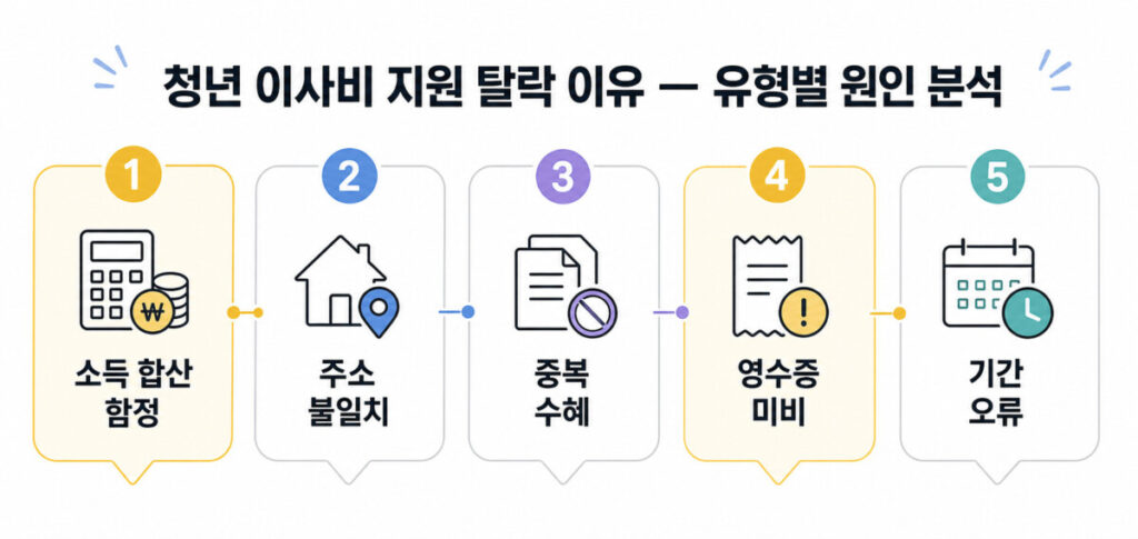 청년 이사비 지원 탈락 이유를 유형별로 분석한 세로형 인포그래픽 이미지입니다. 상단에는 큰 글씨로 제목이 적혀 있으며, 아래로 소득 합산, 주소 불일치, 중복 수혜, 영수증 미비, 기간 오류 등 5가지 주요 원인이 숫자 아이콘 및 짧은 설명과 함께 수직으로 나열되어 있습니다.