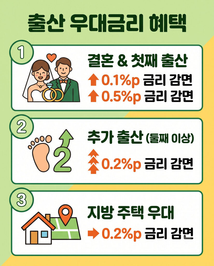 출산 우대금리 혜택에 관한 2D 플랫 벡터 인포그래픽입니다. 상단에 제목이 크고 명확하게 배치되어 있습니다. 핵심 내용 3가지가 수직으로 나열되어 있습니다: (1) 결혼 & 첫째 출산: 0.1%p 금리 감면, 0.5%p 금리 감면 (2) 추가 출산 (둘째 이상): 0.2%p 금리 감면 (3) 지방 주택 우대: 0.2%p 금리 감면. 각 항목은 숫자 아이콘, 핵심 키워드, 짧은 설명으로 구성되어 있습니다.