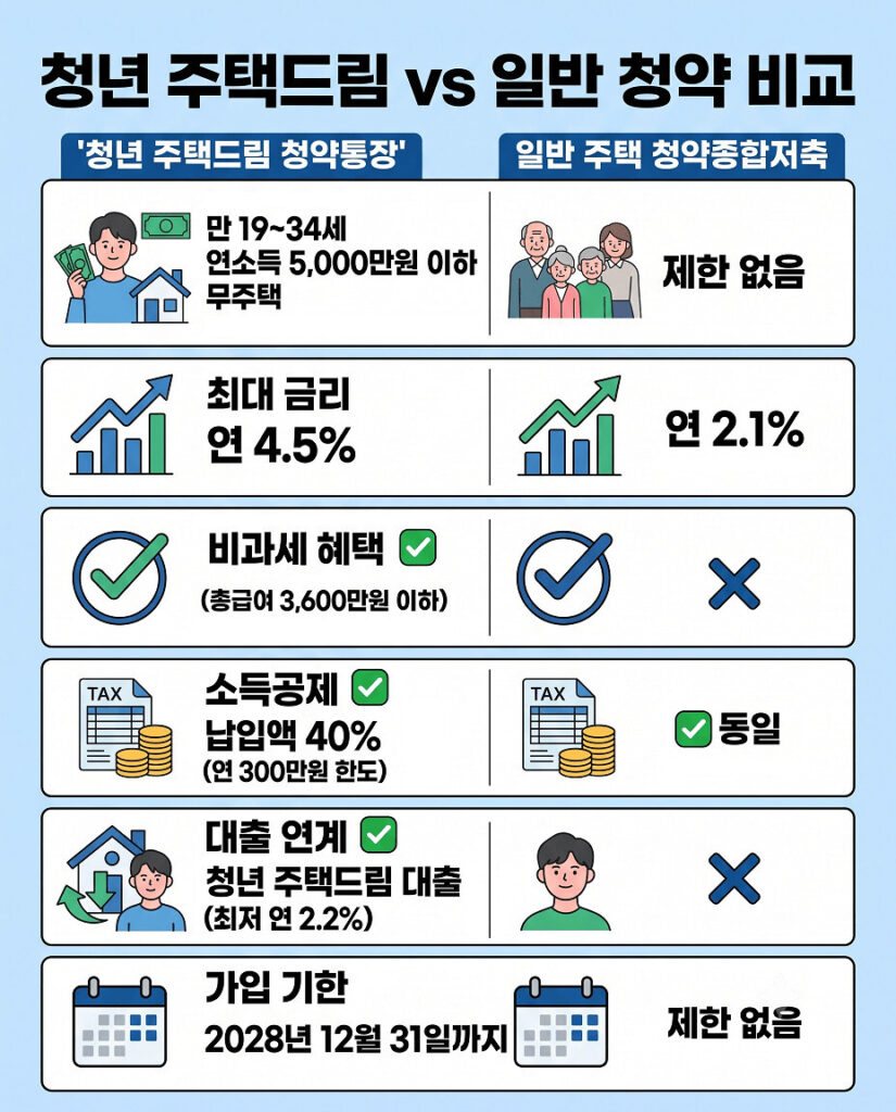청년 주택드림 청약통장과 일반 주택청약종합저축을 비교한 세로형 인포그래픽입니다. 상단에 제목이 있고, 아래로 가입 대상, 최대 금리, 비과세 혜택, 소득공제, 대출 연계, 가입 기한 등 6가지 핵심 항목을 수직으로 나열하여 각 통장의 장단점과 혜택 차이를 명확하게 보여줍니다.