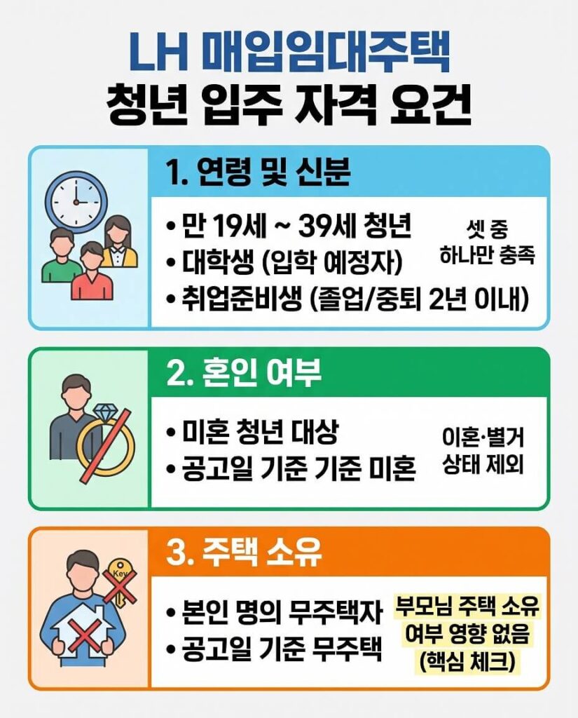 LH 매입임대주택 청년 입주 자격 요건을 연령 및 신분, 혼인 여부, 주택 소유 3가지 핵심 기준으로 정리한 인포그래픽입니다. 만 19-39세 청년, 대학생, 취업준비생 중 하나를 충족하고 미혼이며 본인 명의 무주택자여야 합니다. 부모님 주택 소유는 무관함을 강조합니다.