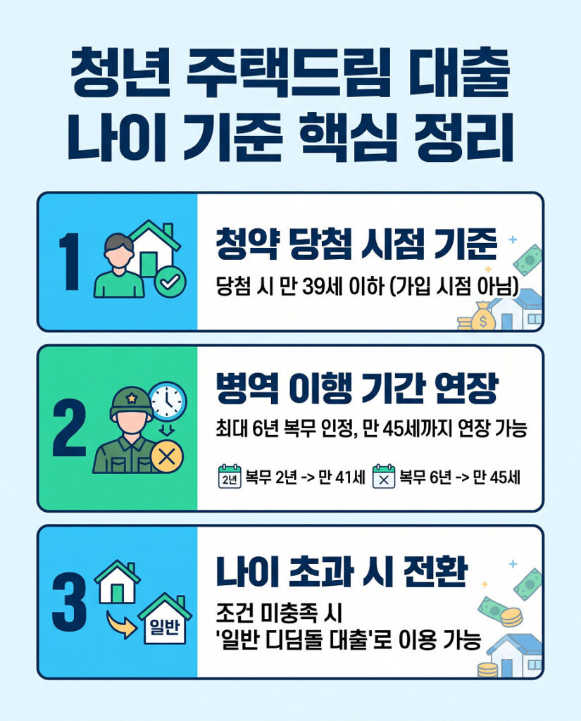 청년 주택드림 대출의 나이 기준을 세 가지 핵심 요약으로 보여주는 4:5 세로형 인포그래픽입니다. 상단에 제목이 크고 명확하게 있으며, 중앙에 세 개의 모듈이 수직으로 나열되어 있습니다. 1번 모듈은 '청약 당첨 시점 기준 만 39세 이하', 2번은 '병역 이행 기간 연장으로 만 45세까지', 3번은 '나이 초과 시 일반 디딤돌로 전환' 내용을 아이콘과 함께 직관적으로 설명합니다.