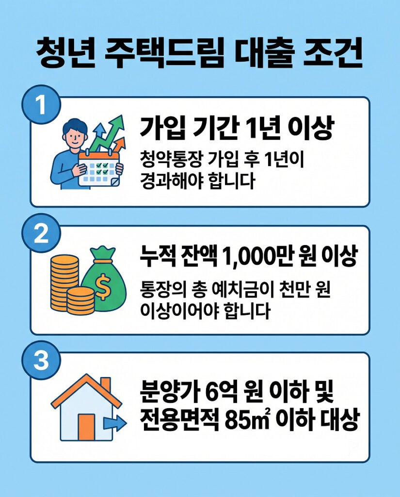 청년 주택드림 대출 조건에 대한 2D 플랫 벡터 인포그래픽입니다. 상단에 제목이 크고 명확하게 배치되어 있습니다. 핵심 내용 3가지가 수직으로 나열되어 있습니다: (1) 가입 기간 1년 이상 (2) 누적 잔액 1,000만 원 이상 (3) 분양가 6억 원 이하 및 전용면적 85㎡ 이하 대상.